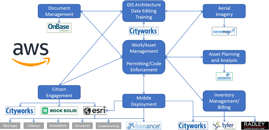 NewEdge: Cityworks and Esri Work Model